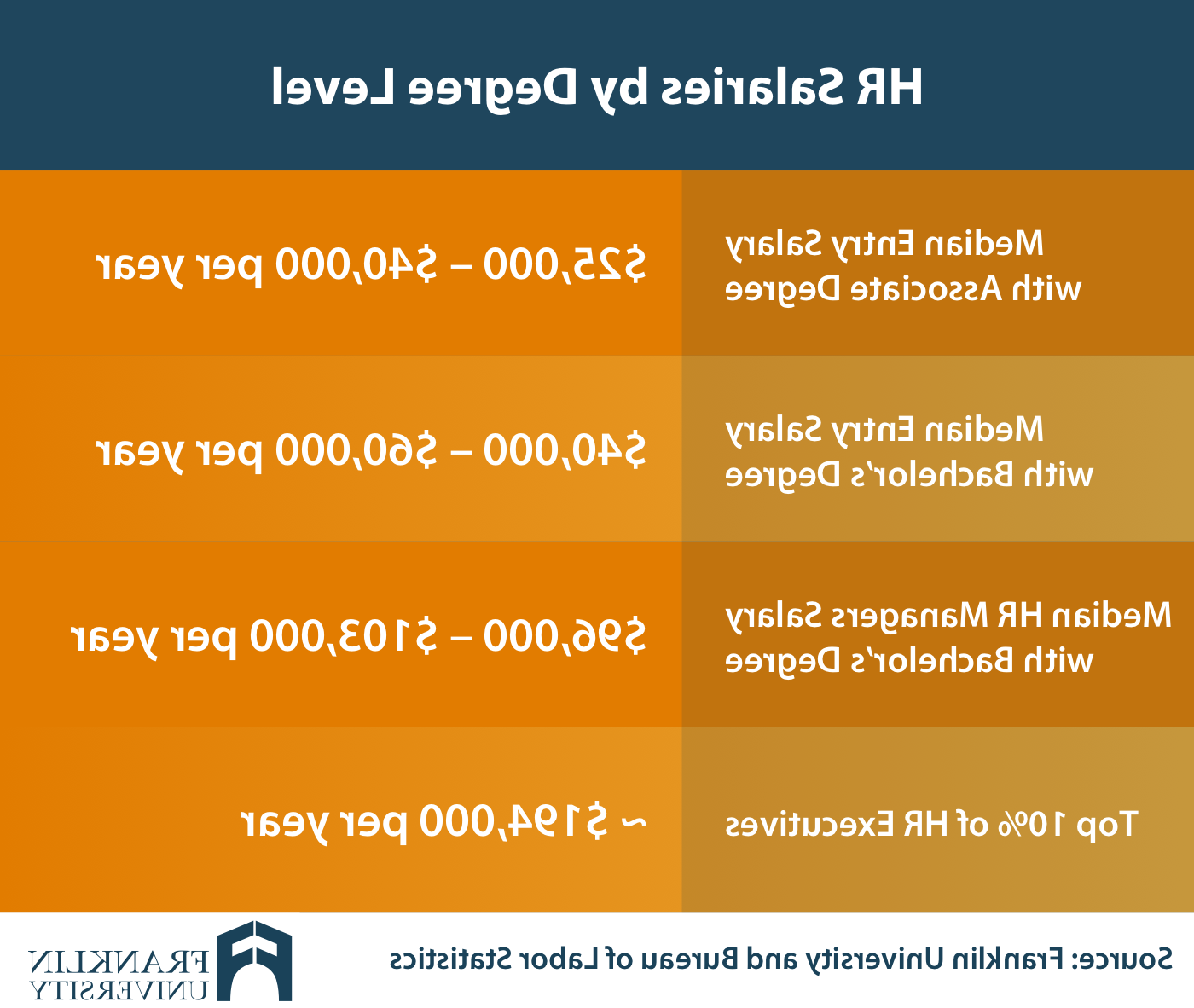 graphic describing HR salaries by degree level